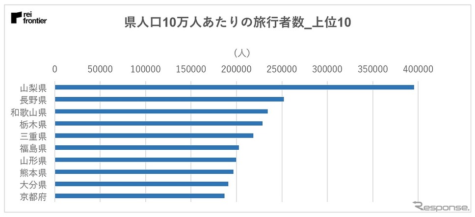 県人口10万人あたりの旅行者《画像:レイ・フロンティア》