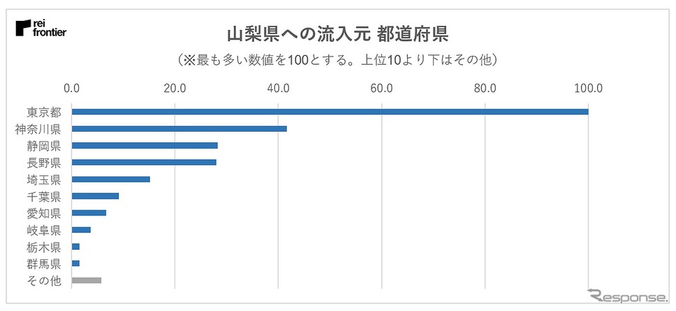 山梨県への流入元の内訳《画像:レイ・フロンティア》