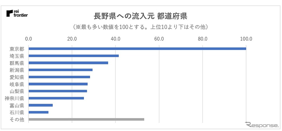 長野県への流入元の内訳《画像:レイ・フロンティア》