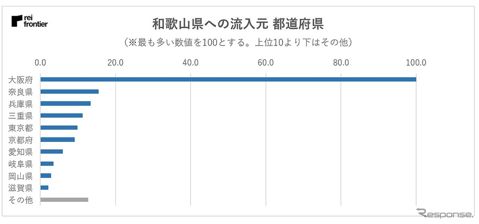 和歌山県への流入元の内訳《画像:レイ・フロンティア》