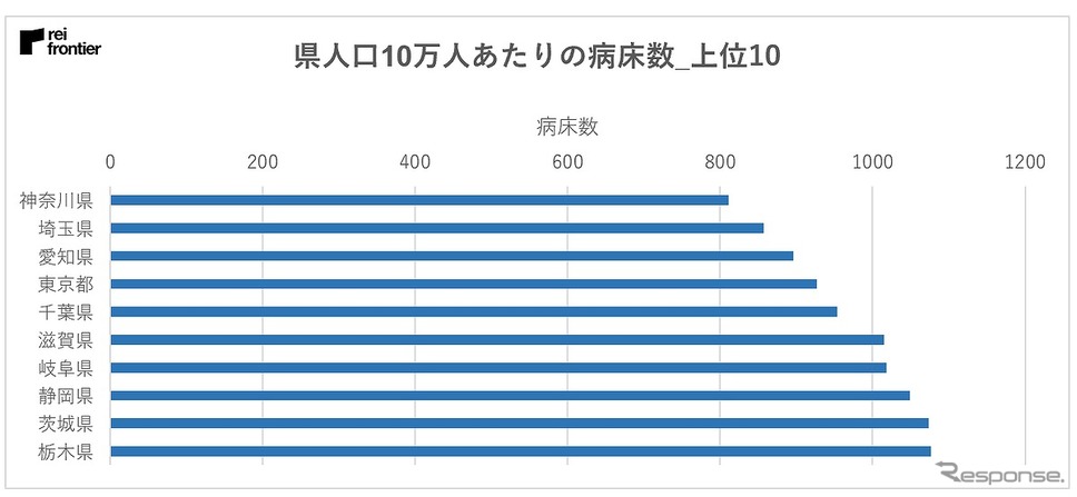 県人口10万人あたりの病床数《画像:レイ・フロンティア》