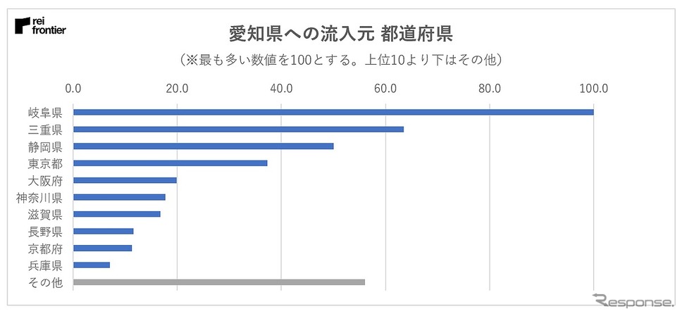 愛知県への流入元の内訳《画像:レイ・フロンティア》