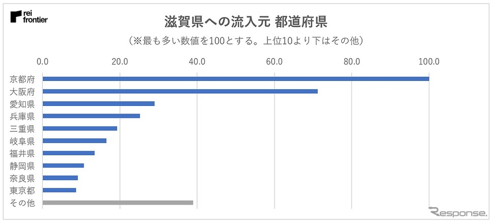 滋賀県への流入元の内訳《画像:レイ・フロンティア》