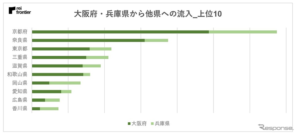 大阪府、兵庫県から他県への人流の内訳《画像:レイ・フロンティア》