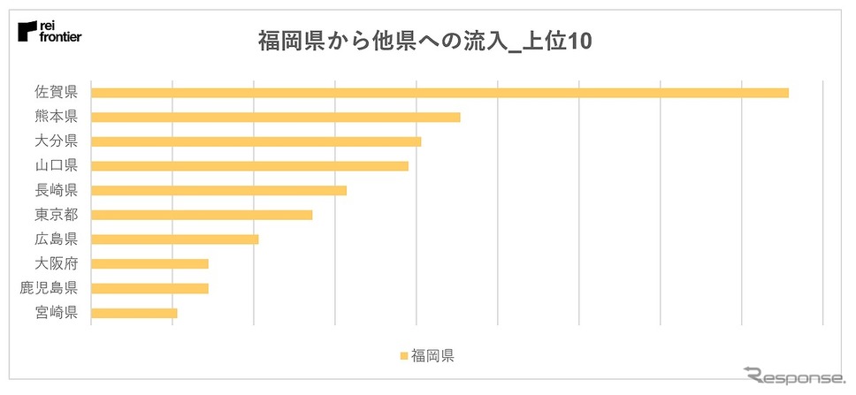福岡県から他県への人流の内訳《画像:レイ・フロンティア》