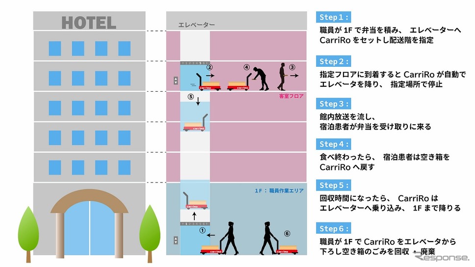 新型コロナウィルス感染者受け入れ施設での物資運搬フロー例《画像:ZMP》