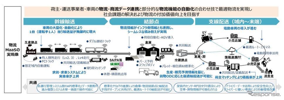 物流MaaS勉強会のとりまとめの概要《画像 経済産業省》
