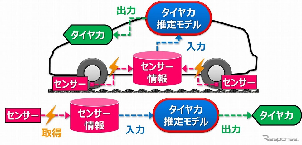 タイヤそのものをセンシングデバイスとして活用(イメージ)《画像:TOYO TIRE》