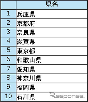 緊急事態宣言後の府外来訪者ランキング《画像 KDDI》