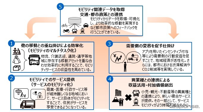 スマートモビリティチャレンジ2ndで掲げた5つのチャレンジ《画像 経済産業省》