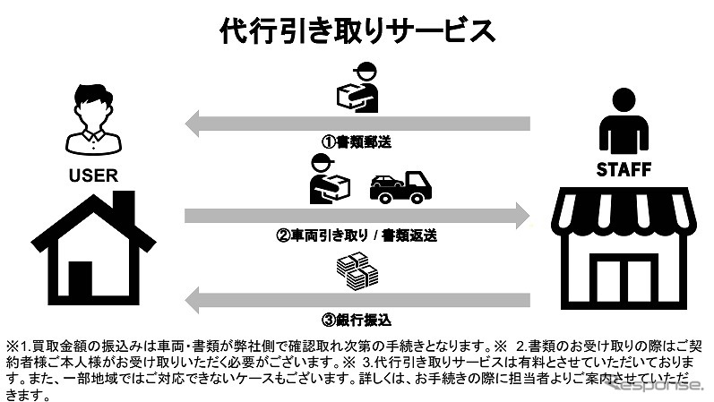 代行引取サービス《画像:IDOM》