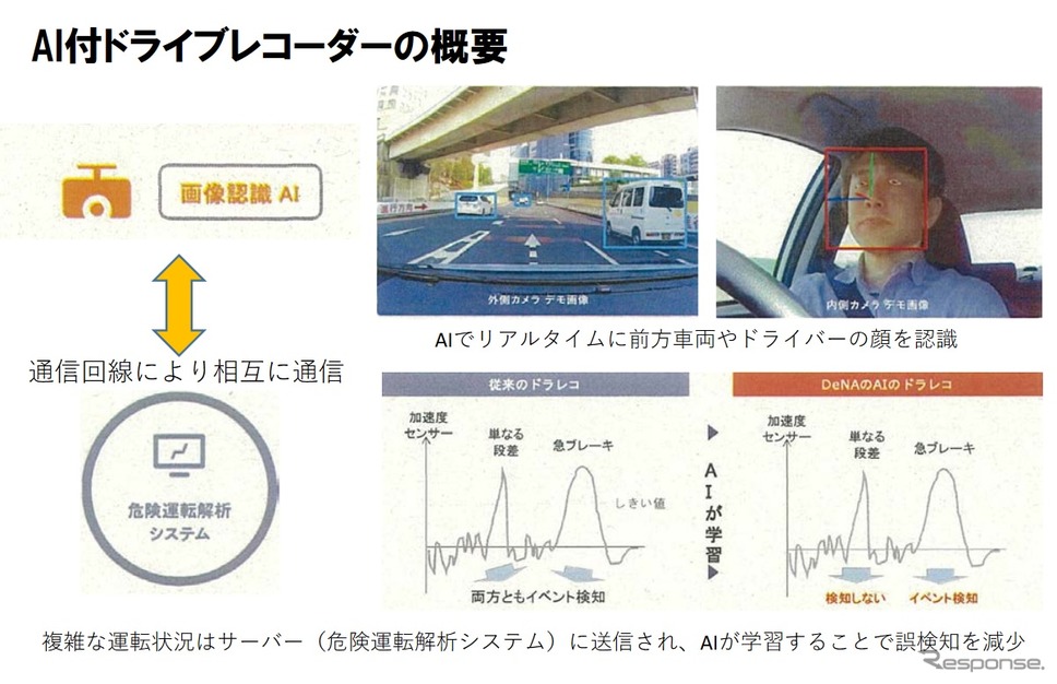 AI付ドライブレコーダーの概要《画像 東京都》
