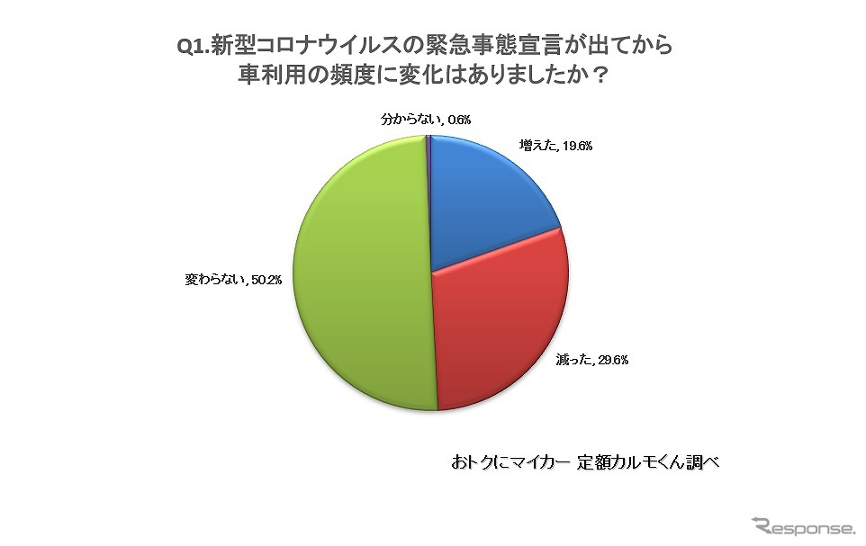 新型コロナウイルスの緊急事態宣言が出てから自家用車の利用頻度に変化はあったか?《画像:ナイル》