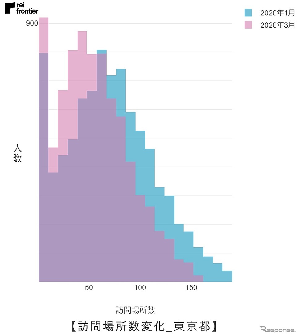 訪問場所数変化(東京都)