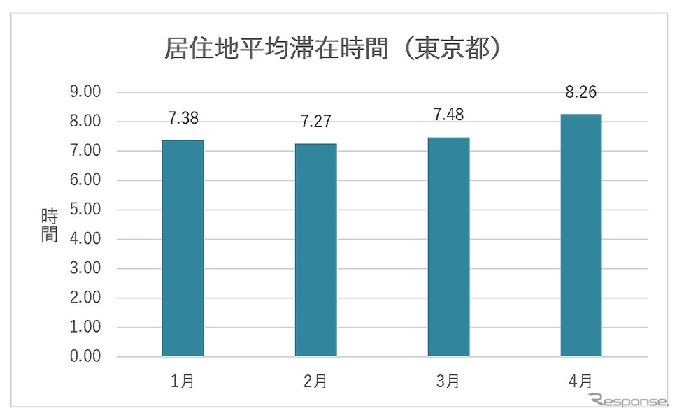 居住地平均滞在時間(東京都)