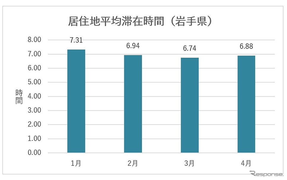 居住地平均滞在時間(岩手県)