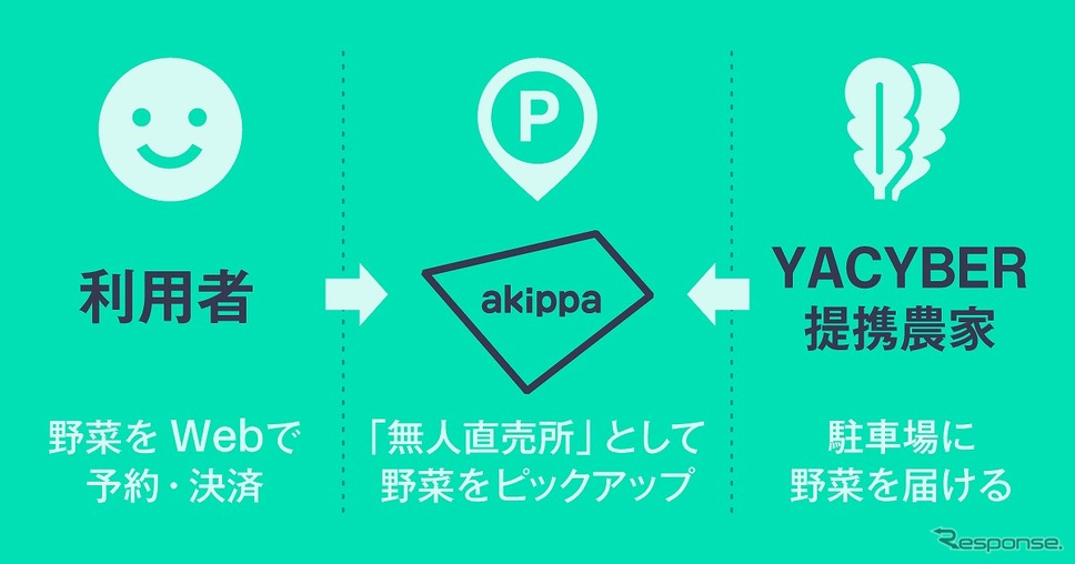 akippaとYACYBERが連携、駐車場での野菜無人直売を開始《画像:akippa》