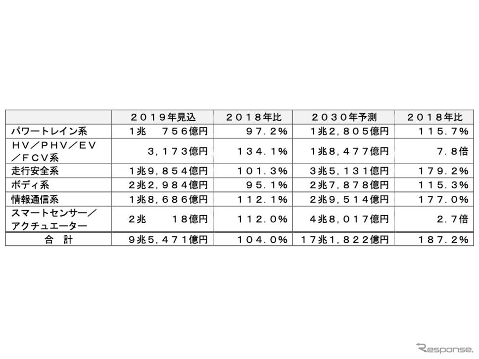 車載ECUの世界市場《資料 富士キメラ総研》