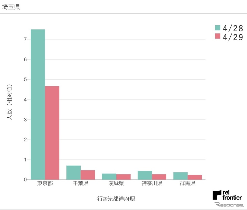 4月29日、埼玉県発《画像提供 レイ・フロンティア》