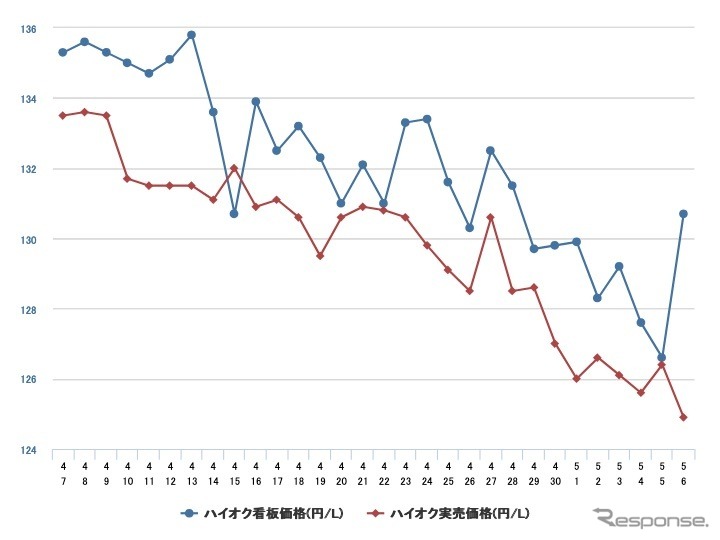 最近1か月のハイオクガソリン価格推移《資料 e燃費》