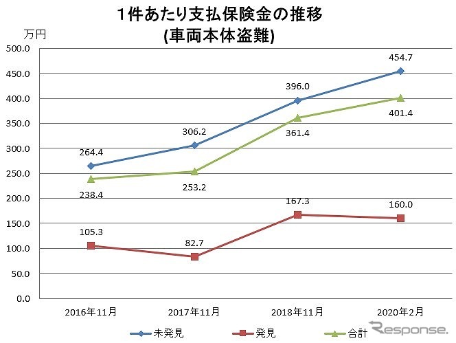 車両本体盗難1件あたりの支払保険金《画像:日本損害保険協会》