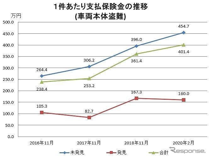 車両本体盗難1件あたりの支払保険金《画像：日本損害保険協会》