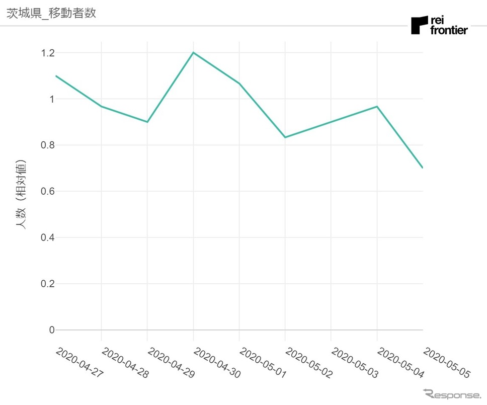 茨城県発移動者数《資料 レイ・フロンティア》