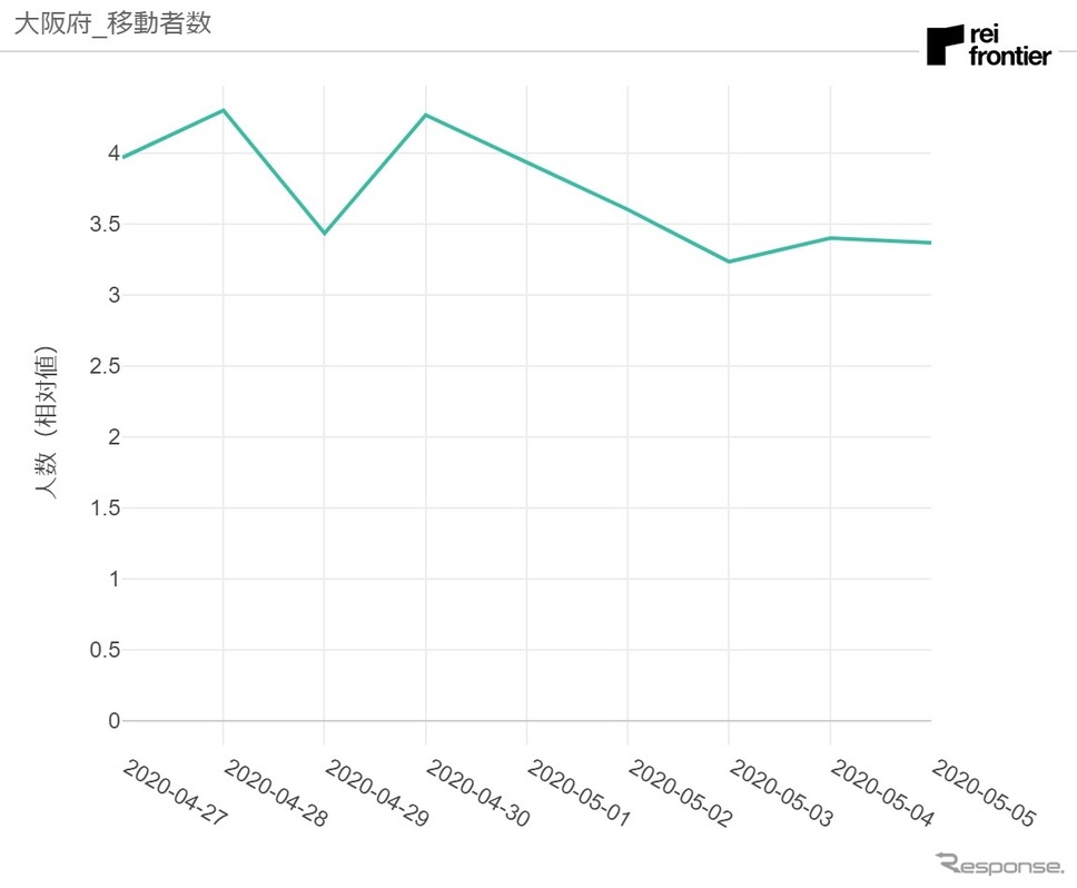 大阪府発移動者数《資料 レイ・フロンティア》