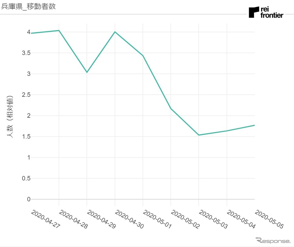 兵庫県発移動者数《資料 レイ・フロンティア》