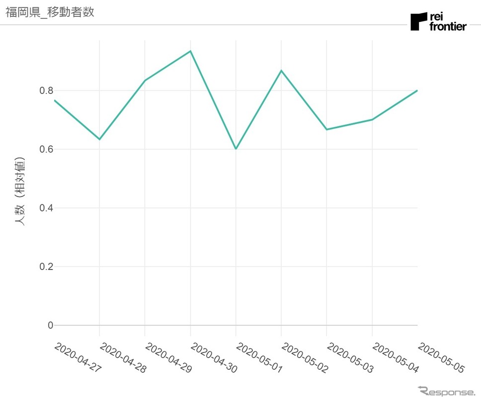 福岡県発移動者数《資料 レイ・フロンティア》