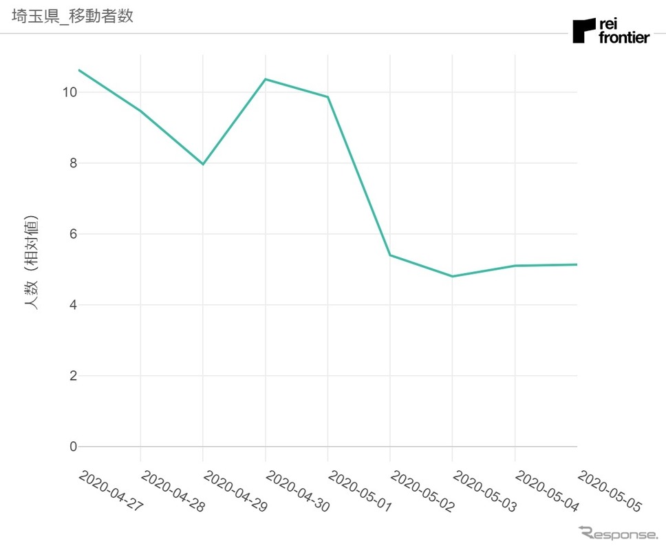 埼玉県発移動者数《資料 レイ・フロンティア》