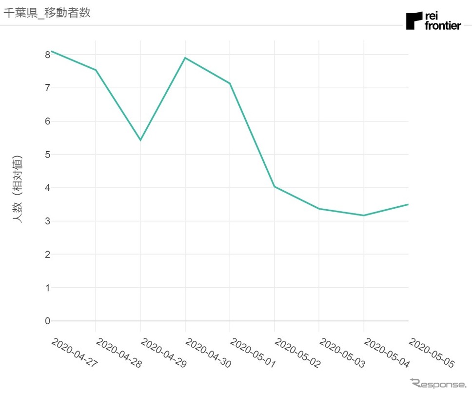 千葉県発移動者数《資料 レイ・フロンティア》