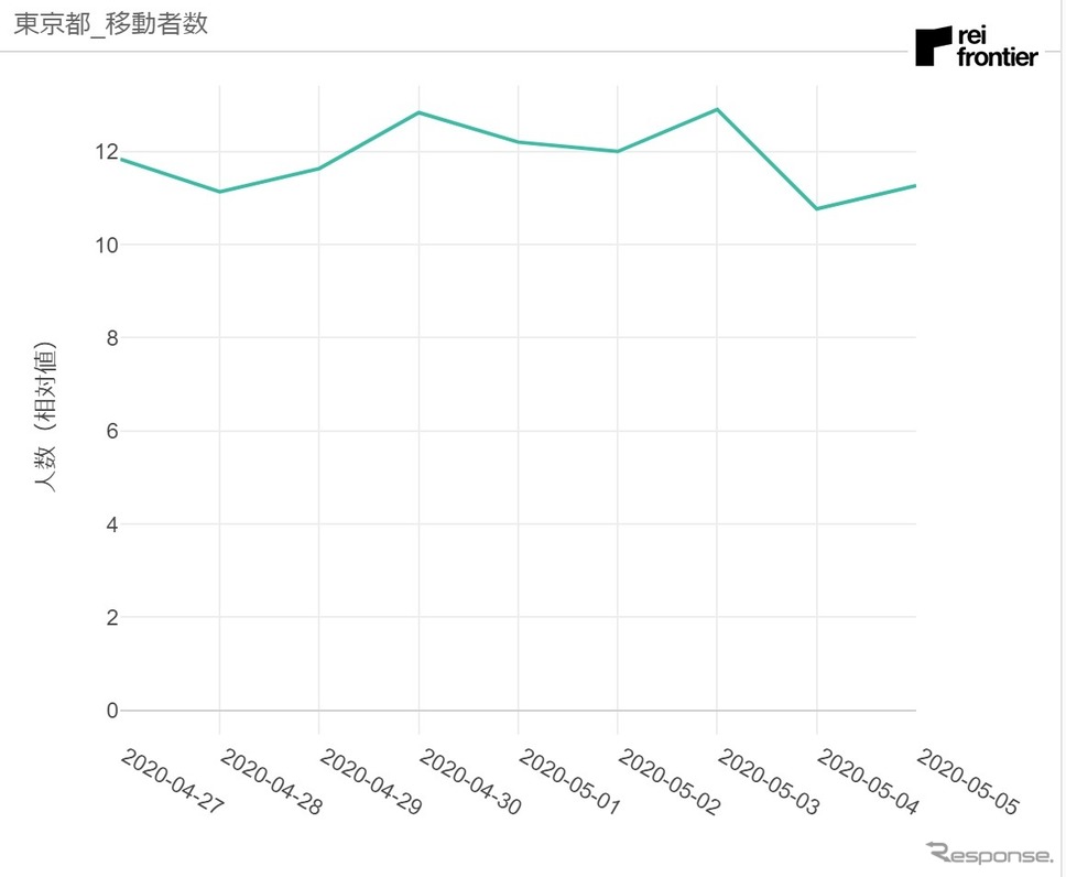 東京都発移動者数《資料 レイ・フロンティア》