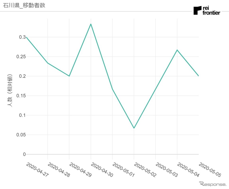 石川県発移動者数《資料 レイ・フロンティア》