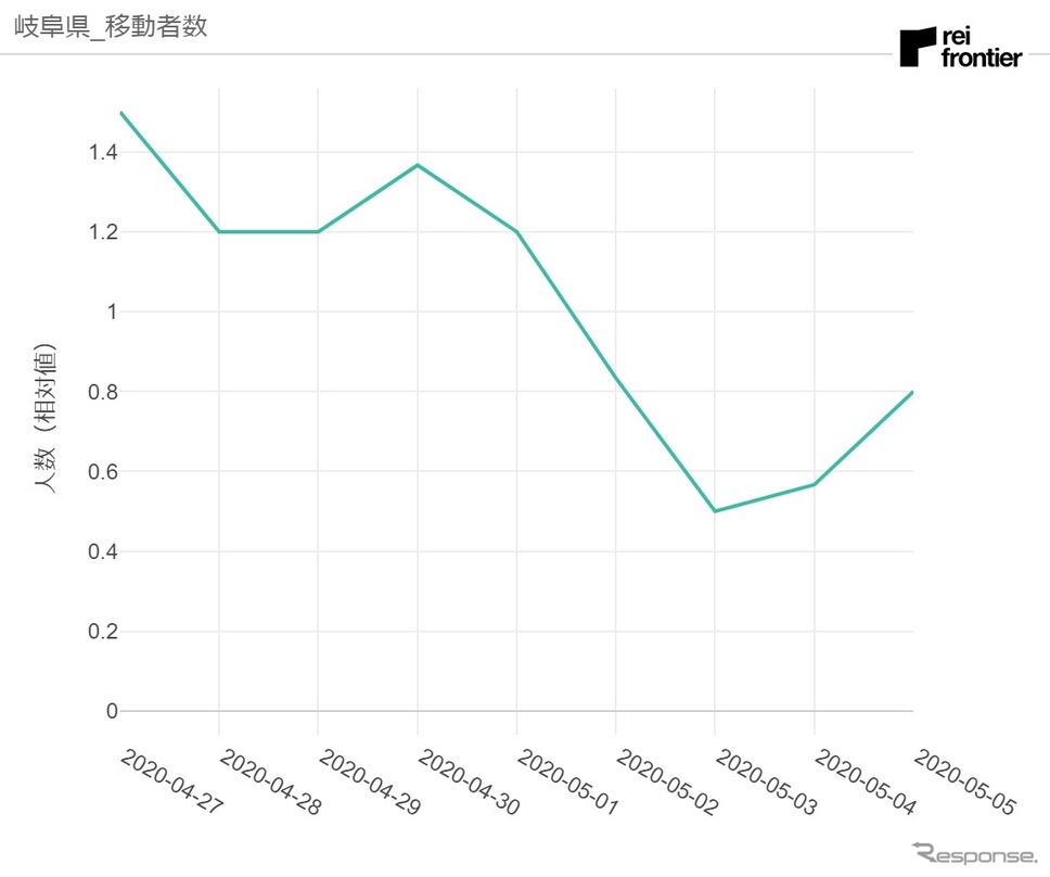 岐阜県発移動者数《資料 レイ・フロンティア》