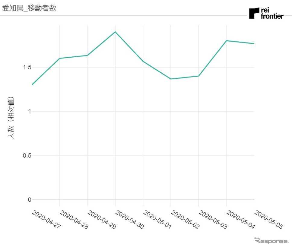 愛知県発移動者数《資料 レイ・フロンティア》