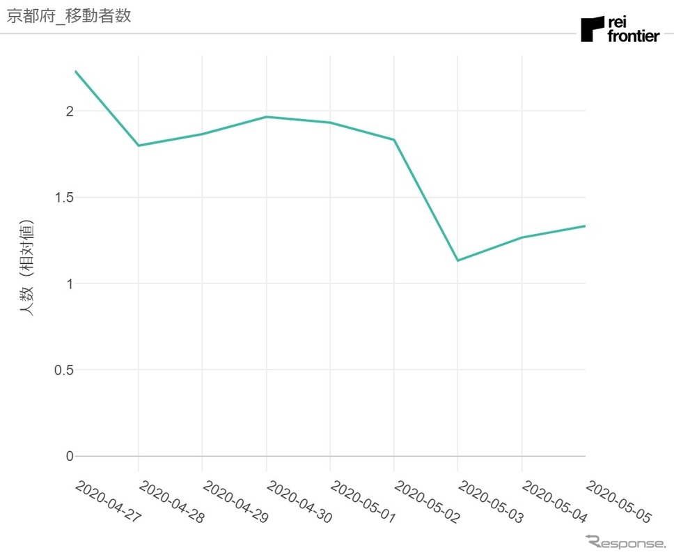 京都府発移動者数《資料 レイ・フロンティア》
