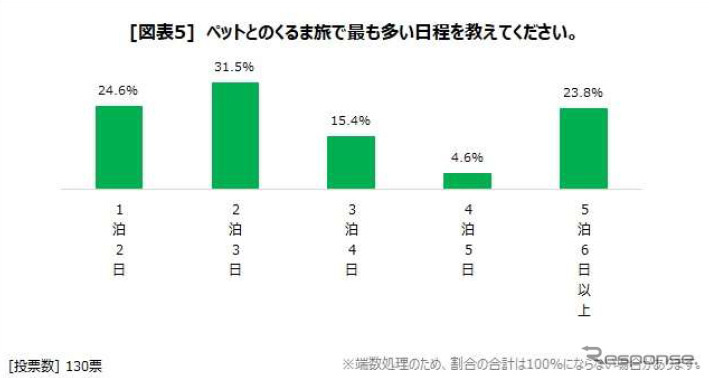 ペットとのくるま旅で最も多い日程《画像:日本RV協会》