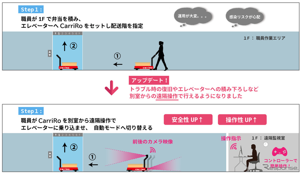 別室からのCarriRo遠隔操作例《画像 ZMP》