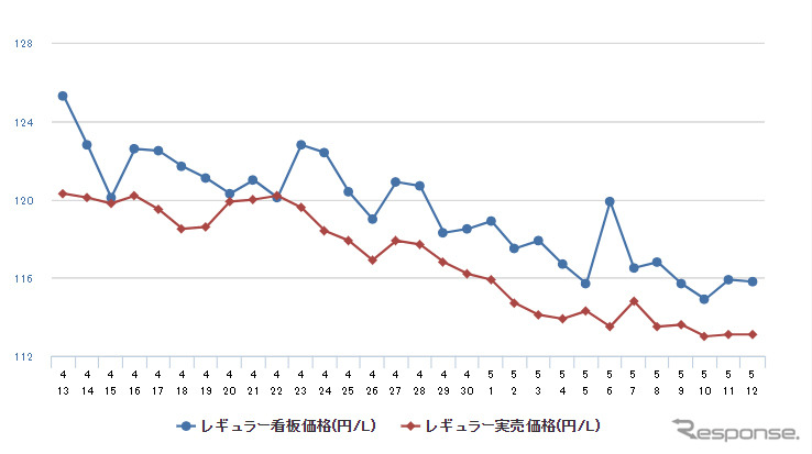 レギュラーガソリン実売価格(「e燃費」調べ)