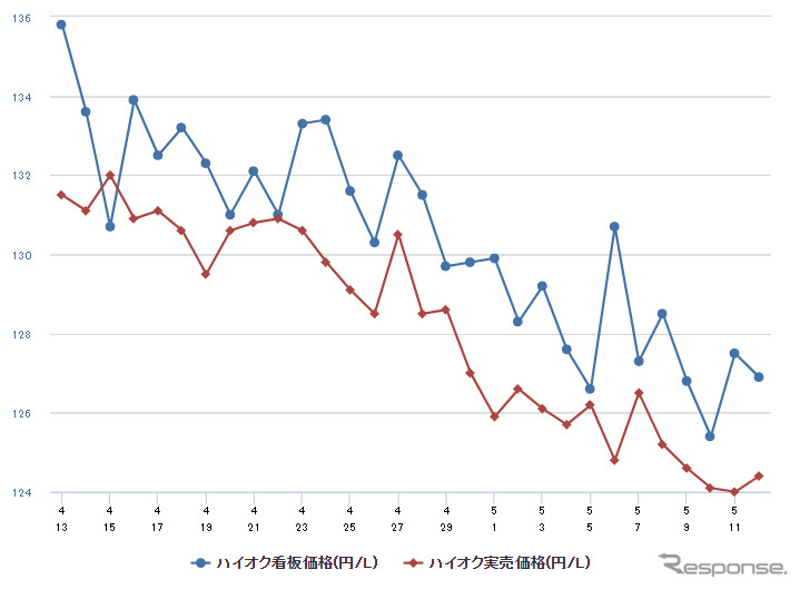 ハイオクガソリン実売価格(「e燃費」調べ)