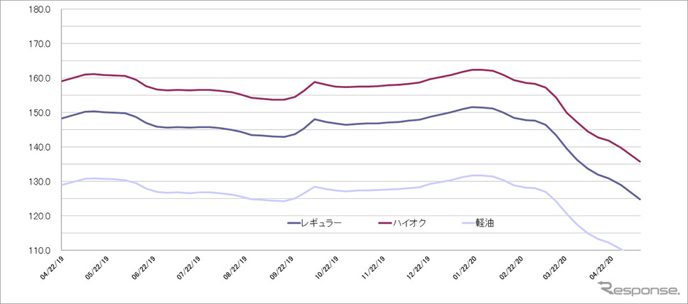 給油所のガソリン小売価格推移(資源エネルギー庁の発表をもとにレスポンス編集部でグラフ作成)