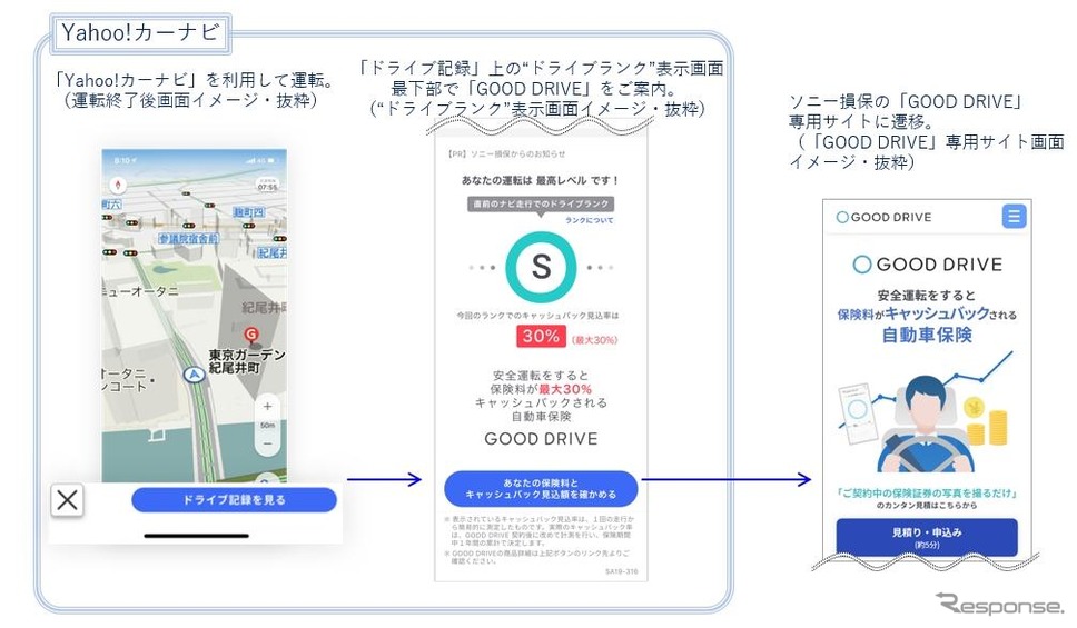 ソニー損保の運転特性連動型自動車保険「GOOD DRIVE」がYahoo!カーナビの新機能と連携し《画像:ソニー損害保険》