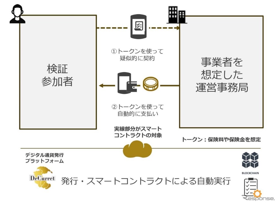 送金や決済といった取引に伴うさまざまな処理を自動化するシステムの概要《画像 東京海上日動》