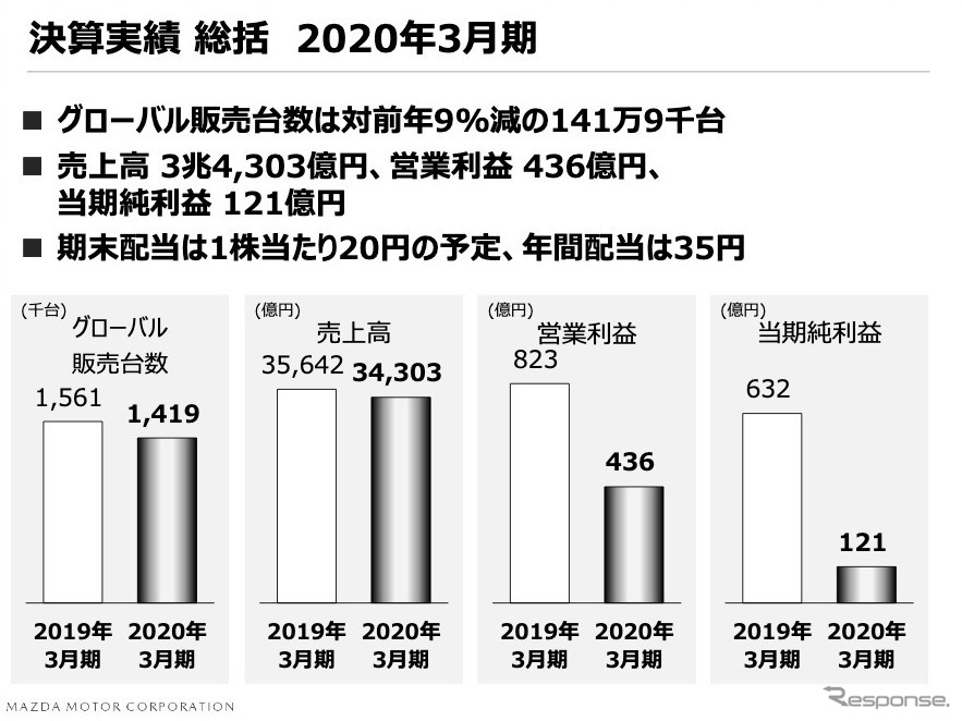 マツダ 2020年3月期決算 説明会資料《資料 マツダ》