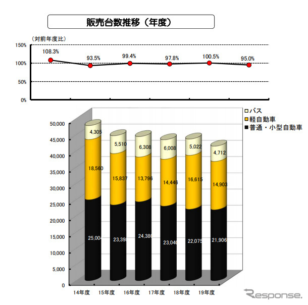 福祉車両販売台数推移（年度）《画像：日本自動車工業会》