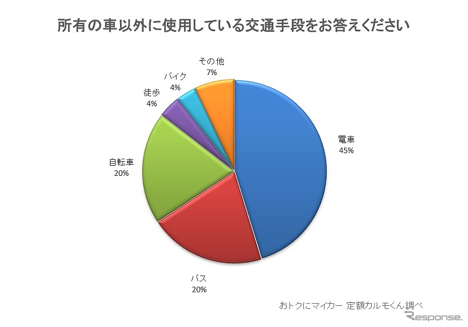 所有している車以外に使用する交通手段をお答えください《画像:ナイル》