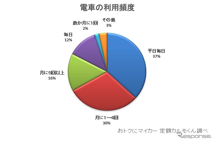利用頻度(電車)《画像:ナイル》