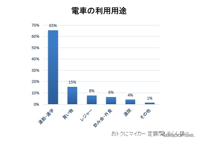 用途(電車)《画像:ナイル》