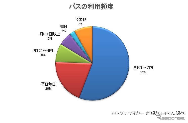 利用頻度(バス)《画像:ナイル》